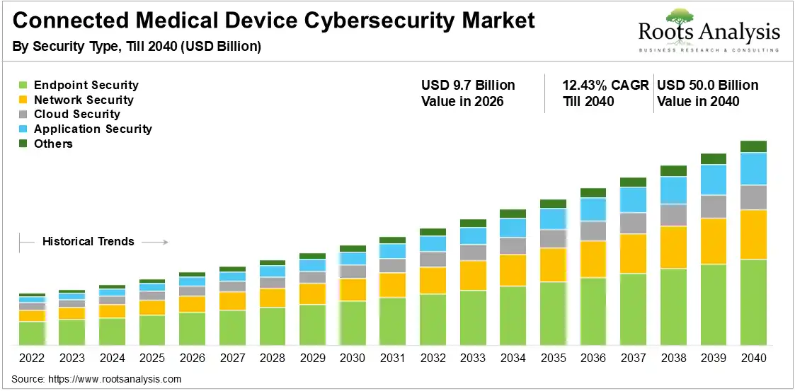 Connected Medical Device Cybersecurity Growth 2026-2040 Connected Medical Device Cybersecurity Growth 2026-2040