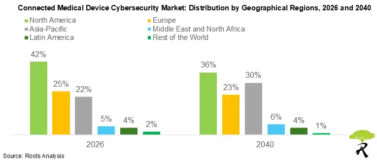 Connected Medical Device Cybersecurity Market: Distribution by Geographical Regions, 2026 and 2040 Connected Medical Device Cybersecurity Market: Distribution by Geographical Regions, 2026 and 2040