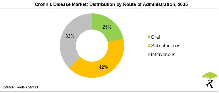 Crohn's Disease Market Share Distribution by Route of Administration, 2035