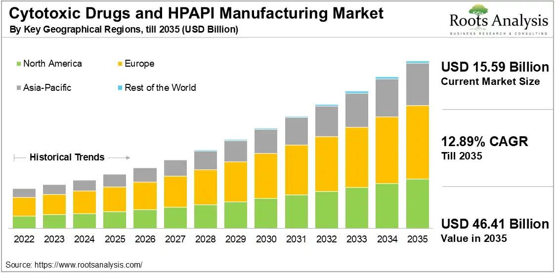 Cytotoxic Drugs and HPAPI Manufacturing Market Outlook, 2025 to 2035