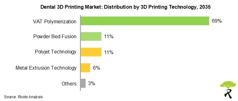 Dental 3D Printing Market Share by 3D Printing Technology, 2035 Dental 3D Printing Market Share by 3D Printing Technology, 2035