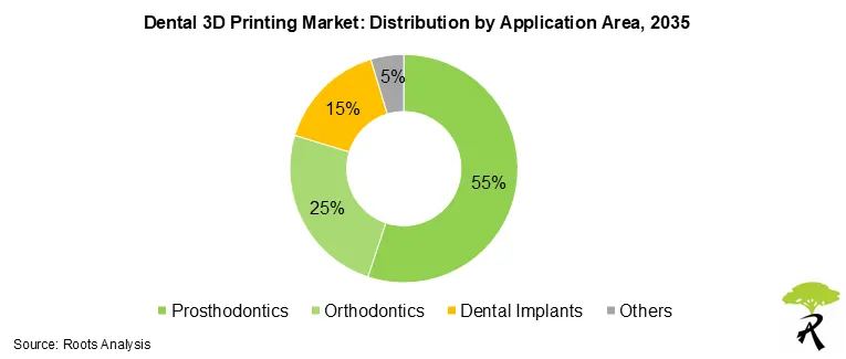 Dental 3D Printing Market Size by Application Area, 2035 Dental 3D Printing Market Size by Application Area, 2035