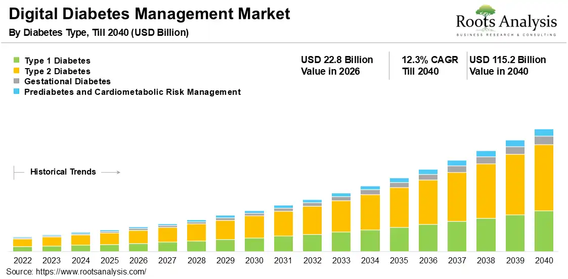 Digital Diabetes Management Market 2026-2040 Digital Diabetes Management Market 2026-2040