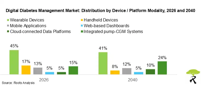 Digital Diabetes Management Market Distribution by Device / Platform Modality, 2026 and 2040 Digital Diabetes Management Market Distribution by Device / Platform Modality, 2026 and 2040