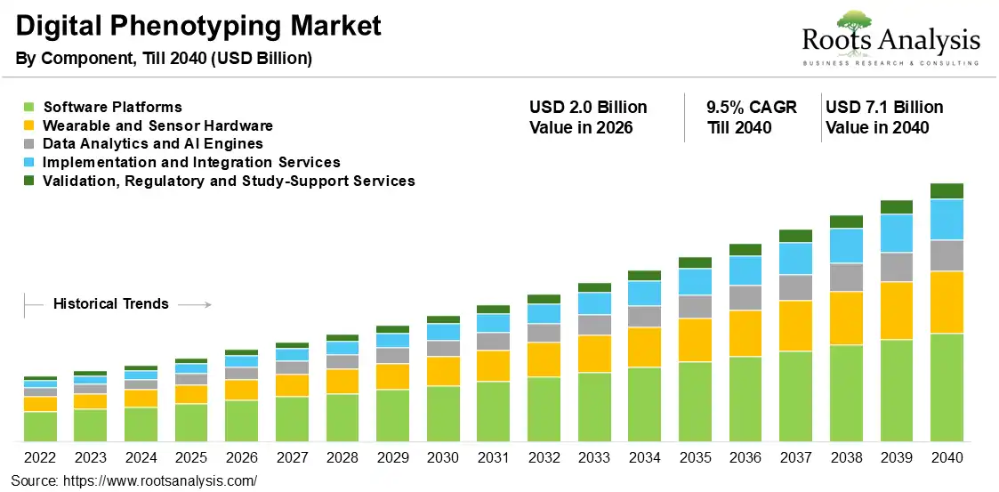 Digital Phenotyping Market 2026-2040
