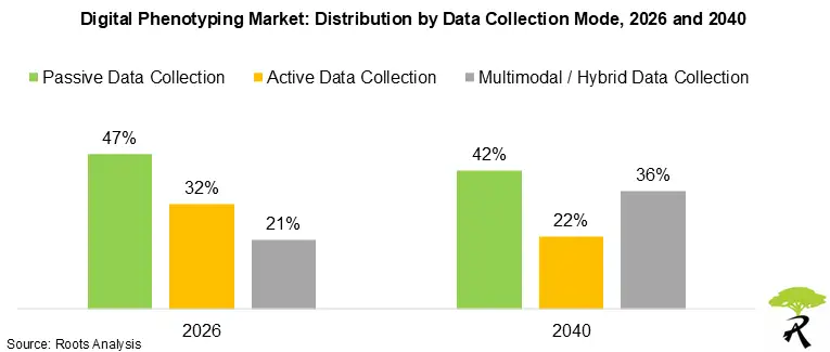 Digital Phenotyping Market: Distribution by Data Collection Mode, 2026 and 2040