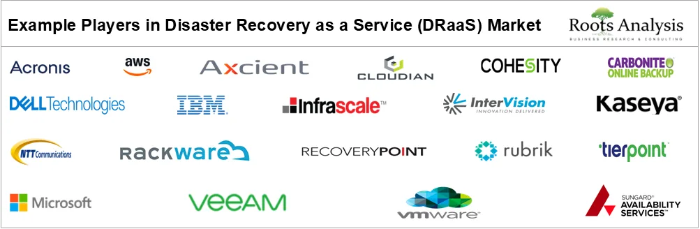 Disaster Recovery as a Service Market Example Players