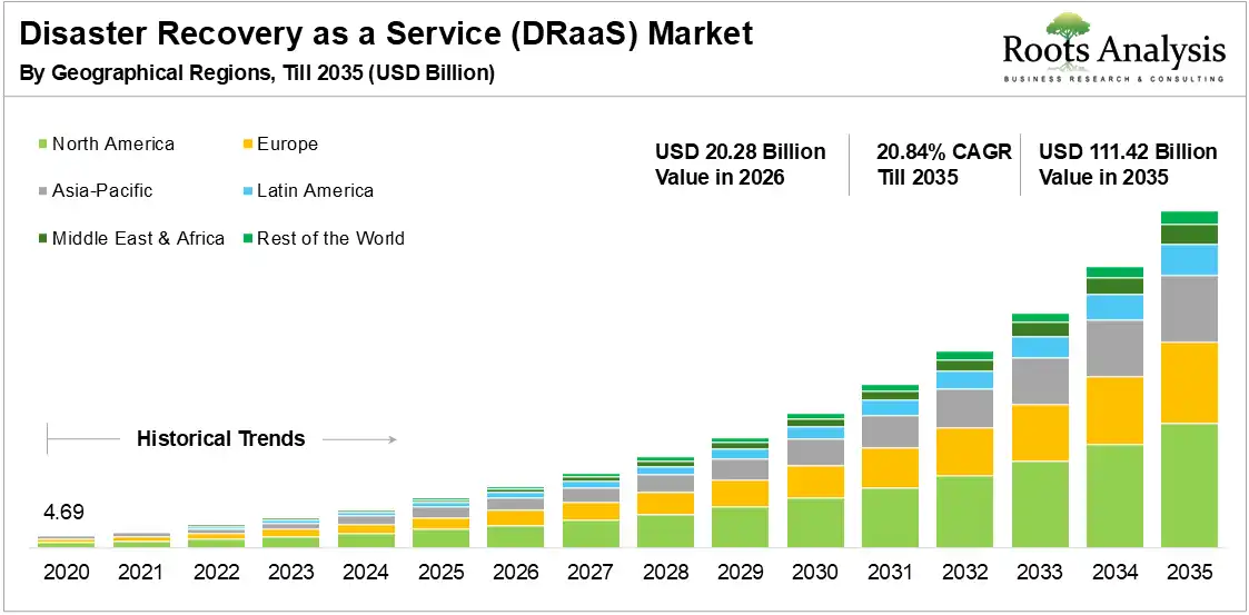 Global Disaster Recovery as a Service Market Growth 2020 to 2035
