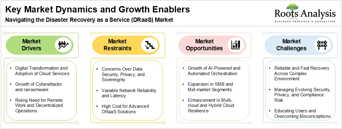 Disaster Recovery as a Services Market Dynamics and Growth Enablers