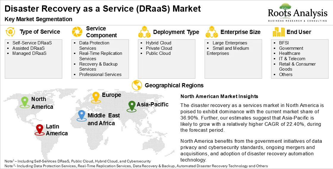 Disaster Recovery as a Service Market Segmentation