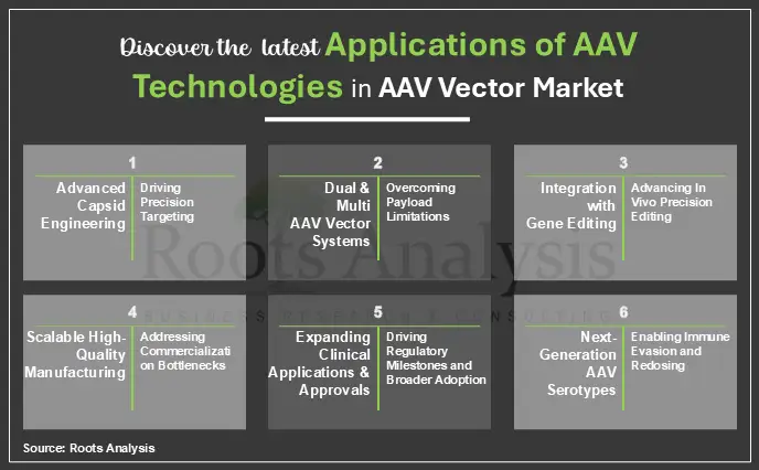Discover the latest Applications of AAV Technologies in AAV Vector Market