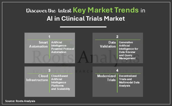 Discover the latest Key Market Trends in AI in Clinical Trials Market