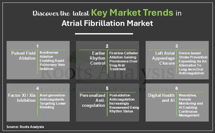 Discover the Latest Key Market Trends in Atrial Fibrillation Market