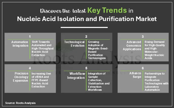 Discover the latest Key Trends in Nucleic Acid Isolation and Purification Market