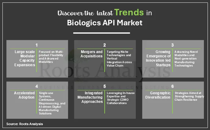 Discover the latest Trends in Biologics API Market