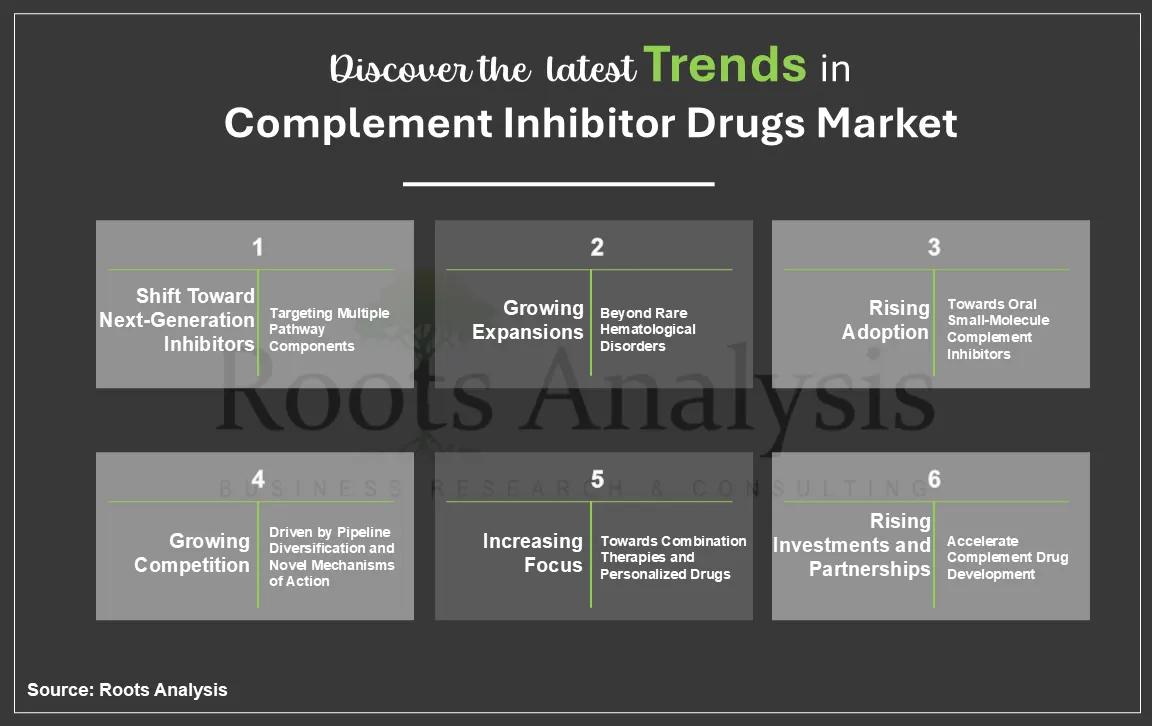 Discover the latest Trends in Complement Inhibitor Drugs Market
