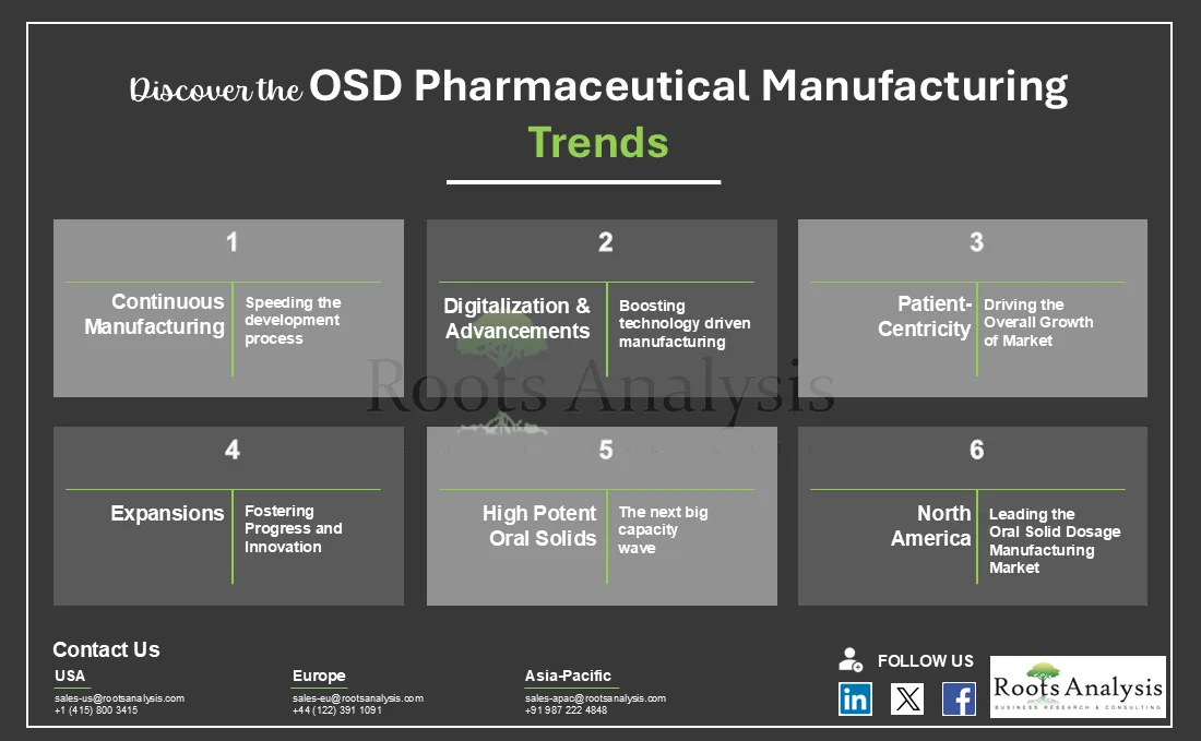 Discover the OSD Pharmaceutical Manufacturing Trends