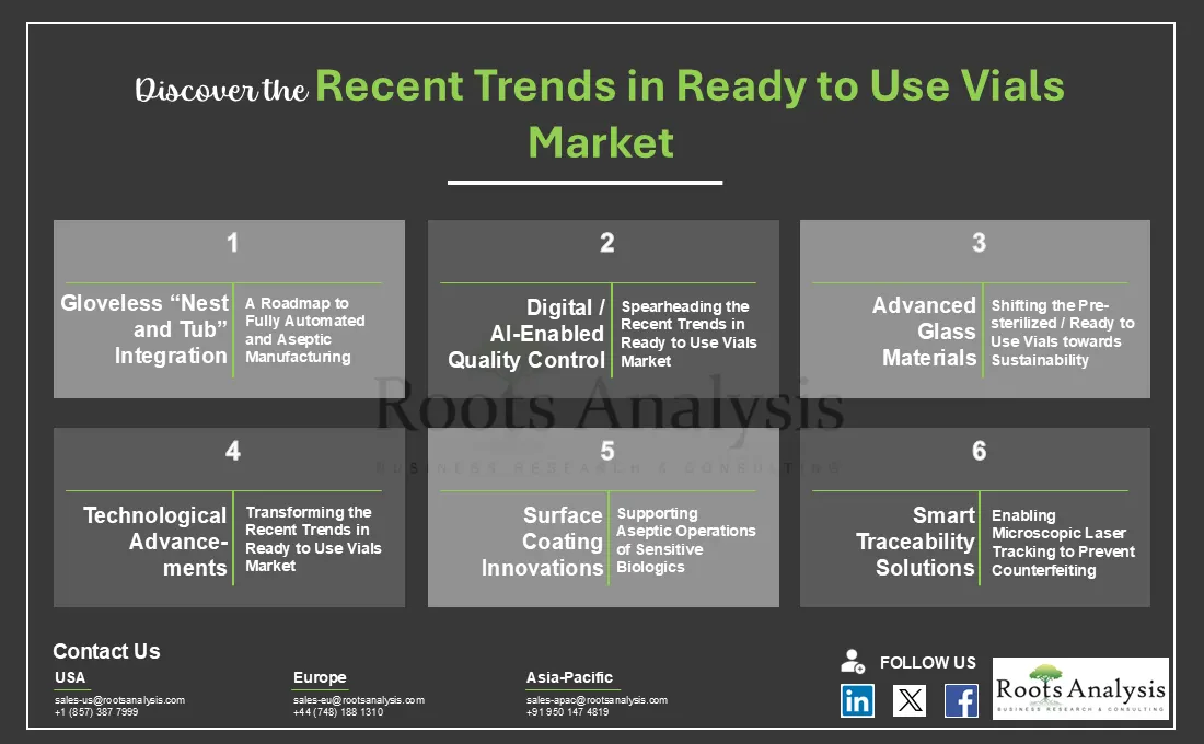 Discover the Recent Trends in Ready to Use Vials Market