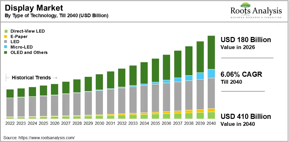 Global Display Market Growth by Type of Technology, 2026 to 2040 Global Display Market Growth by Type of Technology, 2026 to 2040