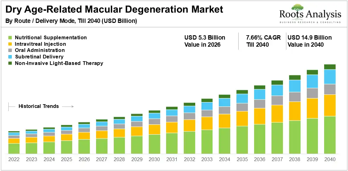 Dry Age-Related Macular Degeneration Market Growth 2026-2040 Dry Age-Related Macular Degeneration Market Growth 2026-2040