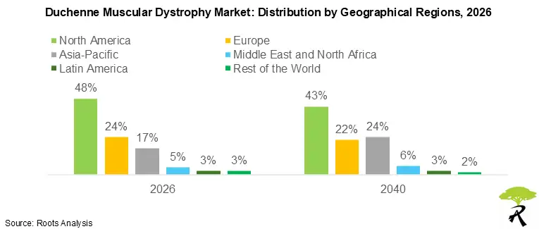 Duchenne Muscular Dystrophy Market by Geographical Regions
