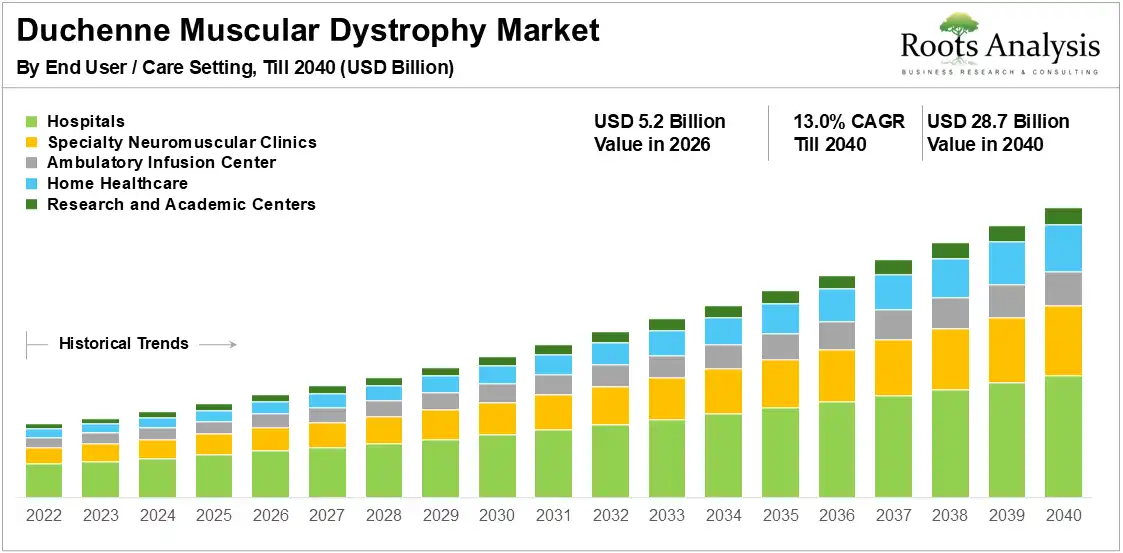 Duchenne Muscular Dystrophy Market Growth 2026-2040
