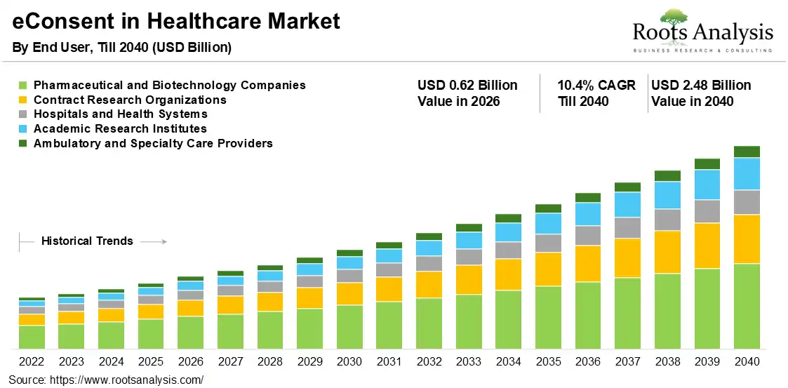 eConsent in Healthcare Market 2026-2040 eConsent in Healthcare Market 2026-2040