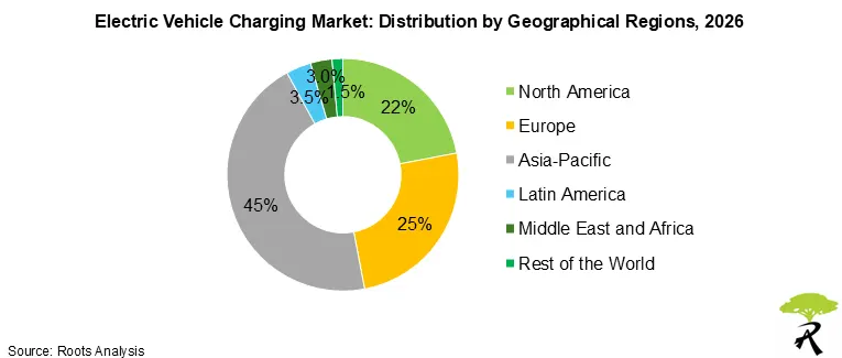 Global Electric Vehicle Charging Market by Geographical Regions 2026