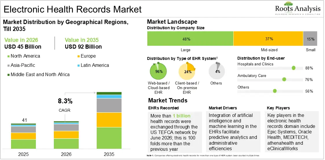 Electronic Health Records Market Growth, 2025 to 2035 Electronic Health Records Market Growth, 2025 to 2035