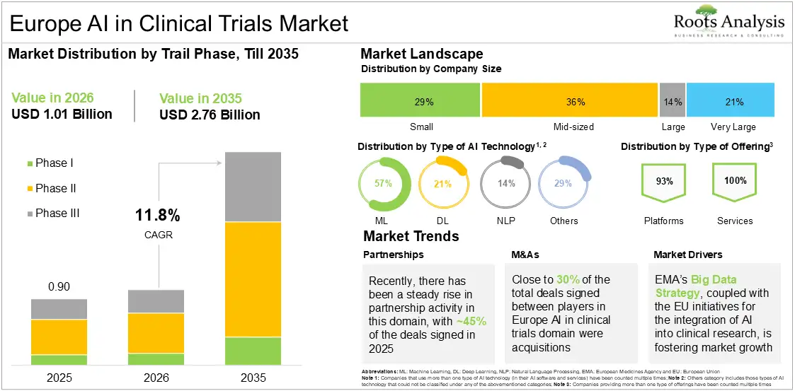 Europe AI in Clinical Trials Market Growth 2025 to 2035