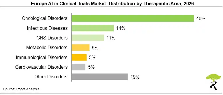 Europe AI in Clinical Trials Market Size by Therapeutic Area, 2026