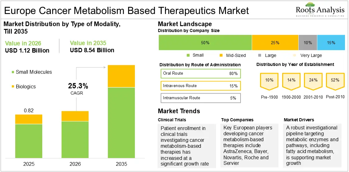 Europe Cancer Metabolism Based Therapeutics Market Growth 2025 to 2035