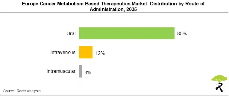Europe Cancer Metabolism Based Therapeutics Market Size by Route of Administration, 2035