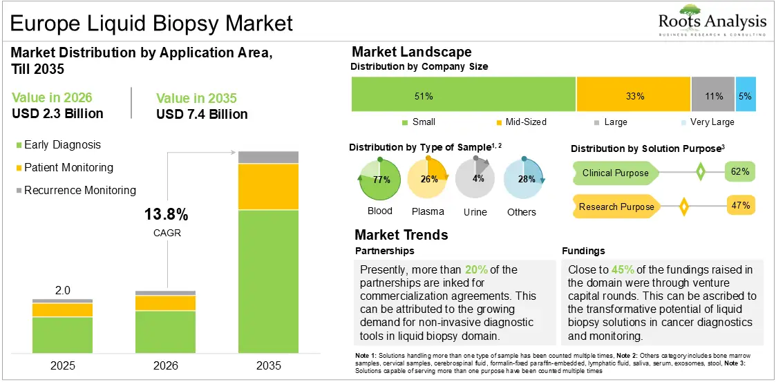 Europe Liquid Biopsy Market Growth, 2025 to 2035