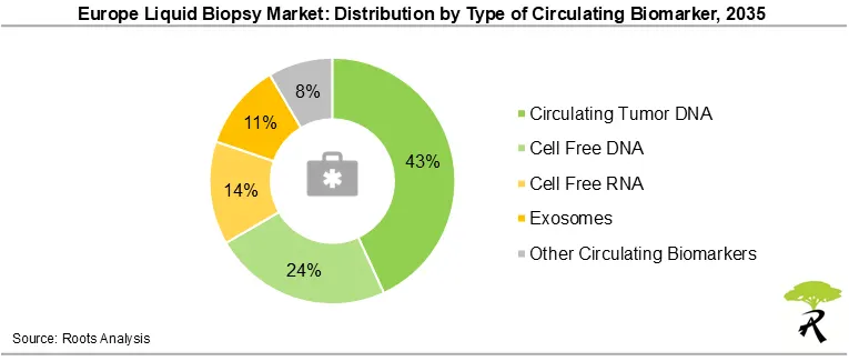 Europe Liquid Biopsy Market Share by Type of Circulating Biomarker, 2035