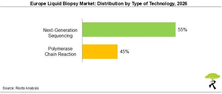 Europe Liquid Biopsy Market Share by Type of Technology, 2026