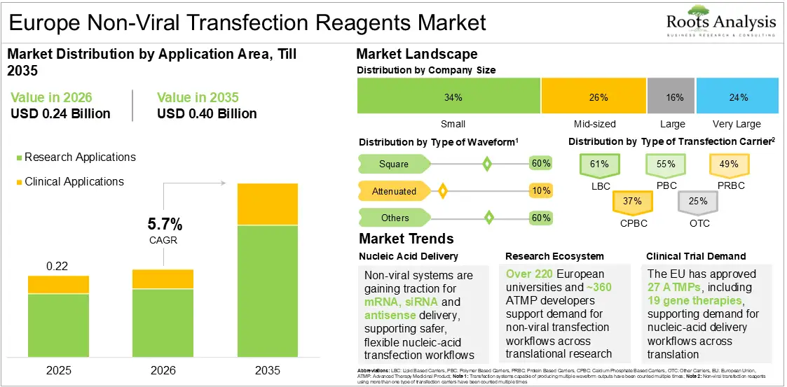 Europe Non-Viral Transfection Reagents Market Growth, 2025 to 2035