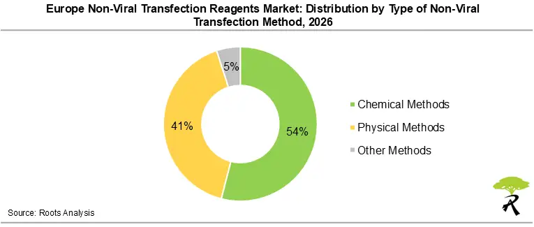 Europe Non-Viral Transfection Reagents Market Share by Type of Non-Viral Transfection Method, 2026