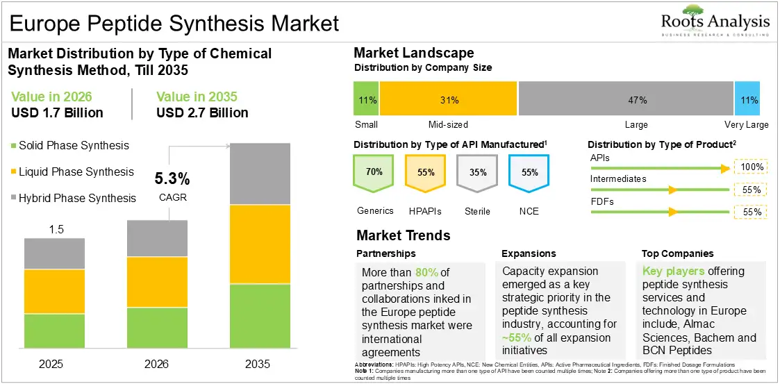 Europe Peptide Synthesis Market Growth 2025 to 2035