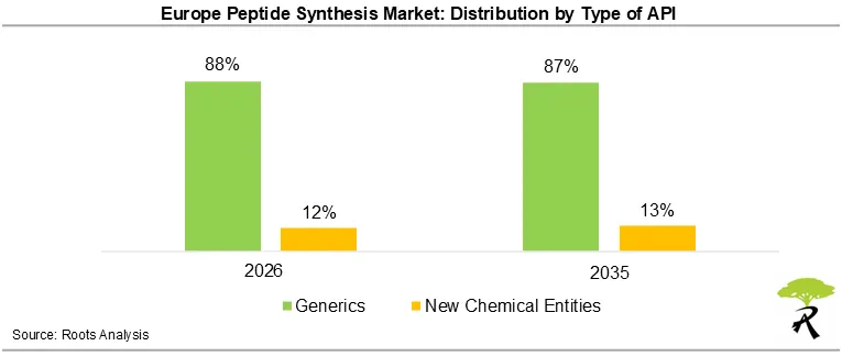 Europe Peptide Synthesis Market Size by Type of API, 2026 and 2035