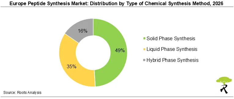 Europe Peptide Synthesis Market Size by Type of Chemical Synthesis Method, 2026