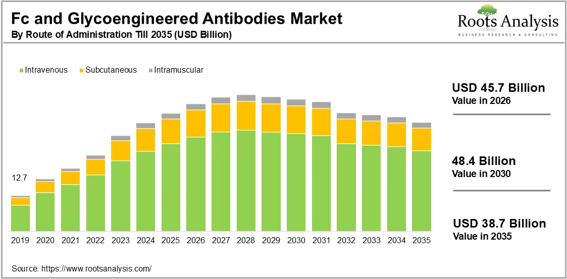 Fc Region and Glycoengineered Antibodies Market by Type of Engineering, 2026-2035 (USD Billion)