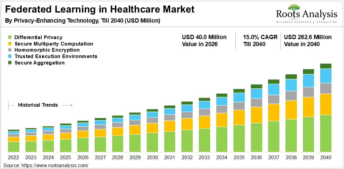 Federated Learning in Healthcare Market 2026-2040 Federated Learning in Healthcare Market 2026-2040