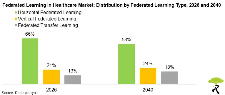 Federated Learning in Healthcare Market: Distribution by Federated Learning Type, 2026 and 2040 Federated Learning in Healthcare Market: Distribution by Federated Learning Type, 2026 and 2040