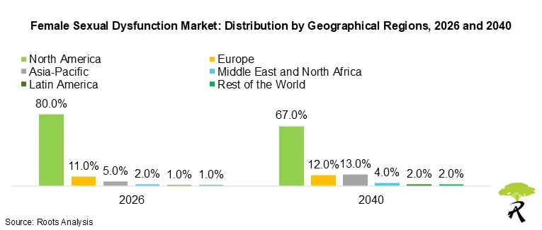 Female Sexual Dysfunction Market: Distribution by Geographical Regions, 2026 and 2040 Female Sexual Dysfunction Market: Distribution by Geographical Regions, 2026 and 2040