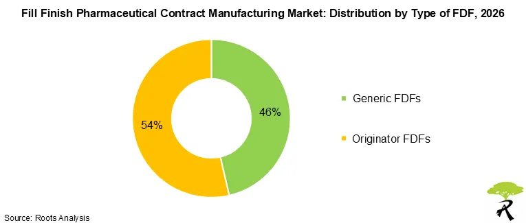 Fill Finish Pharmaceutical Contract Manufacturing Market by FDF Type, 2026