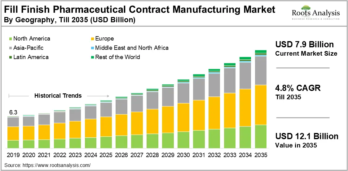 Fill Finish Pharmaceutical Contract Manufacturing Market Size by Geography, 2019 to 2035, in USD Billion