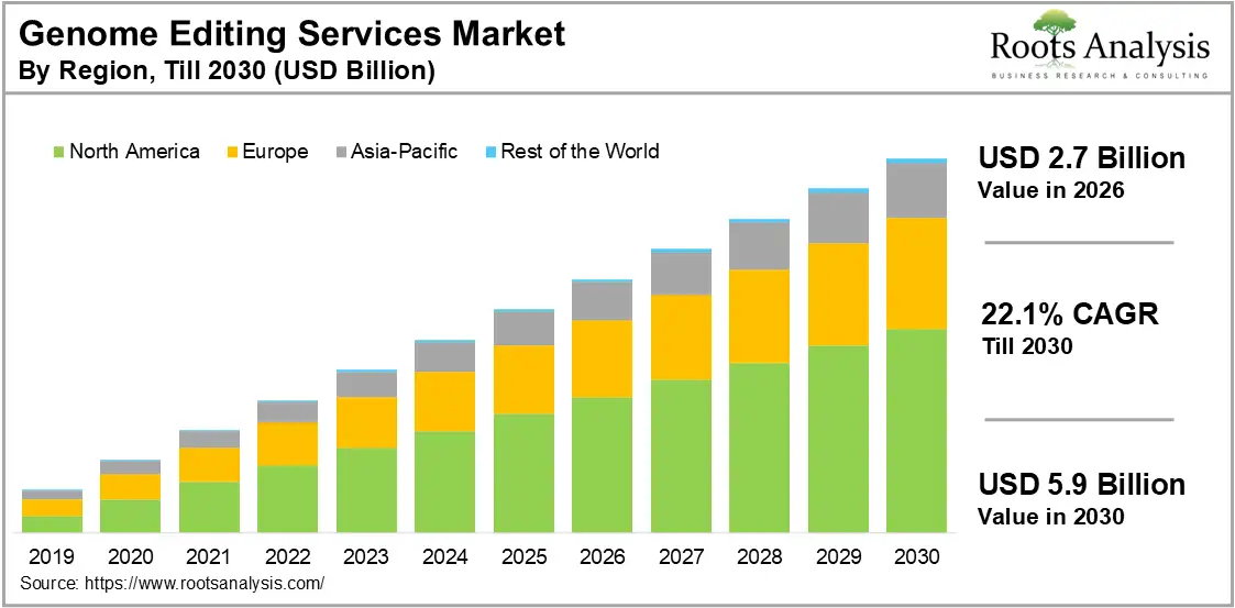 Genome Editing Services Market Outlook 2025 to 2030