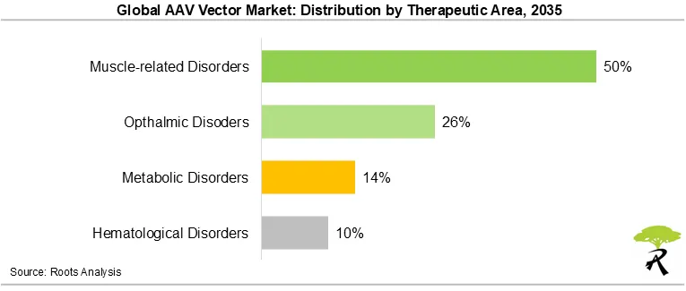 Global AAV Vector Market by Therapeutic Area, 2035 Global AAV Vector Market by Therapeutic Area, 2035