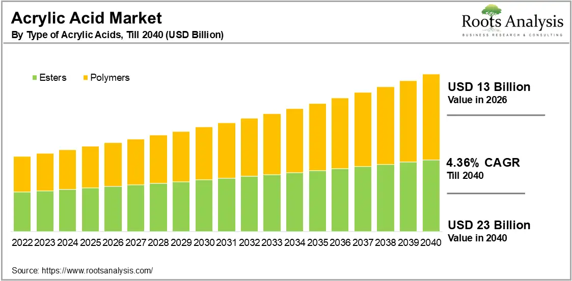 Global Acrylic Acid Market Growth by Type of Acrylic Acids, 2026 to 2040 Global Acrylic Acid Market Growth by Type of Acrylic Acids